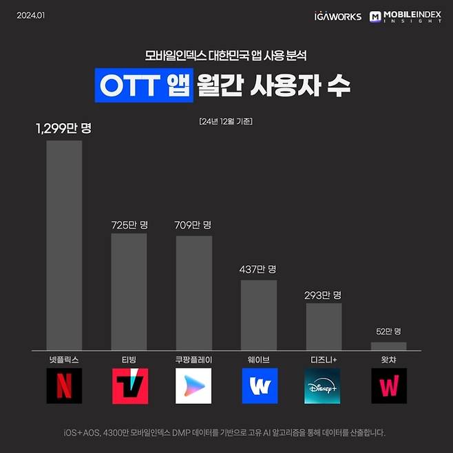 2024년 12월 OTT 앱 월간 사용자 수.    아이지에이웍스 모바일인덱스 제공