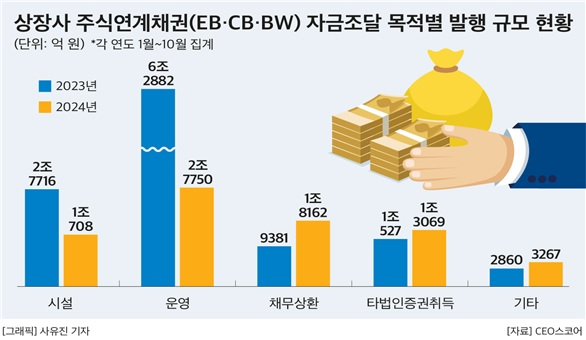 메자닌 발행현황 [CEO스코어 보도자료 캡처]