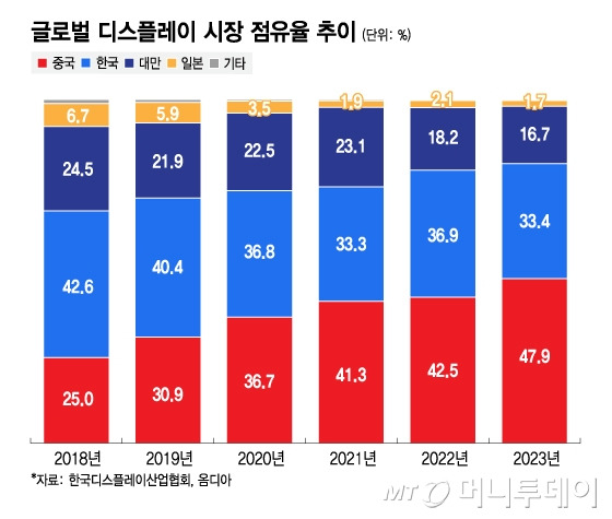 글로벌 디스플레이 시장 점유율 추이/그래픽=김지영