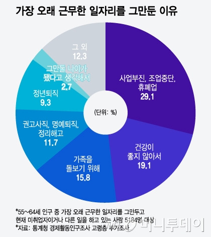 가장 오래 근무한 일자리를 그만둔 이유/그래픽=윤선정