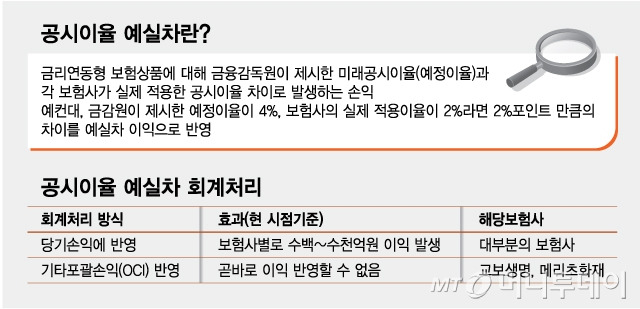 공시이율 예실차란/그래픽=최헌정