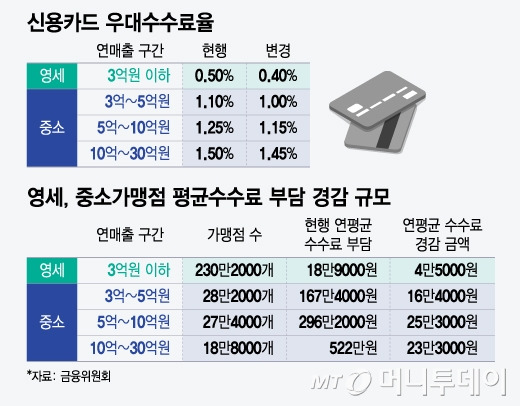 신용카드 우대수수료율 및 영세, 중소가맹점 평균수수료 부담 경감 규모/그래픽=윤선정