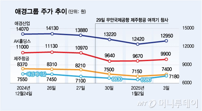 애경그룹 주가 추이/그래픽=김다나