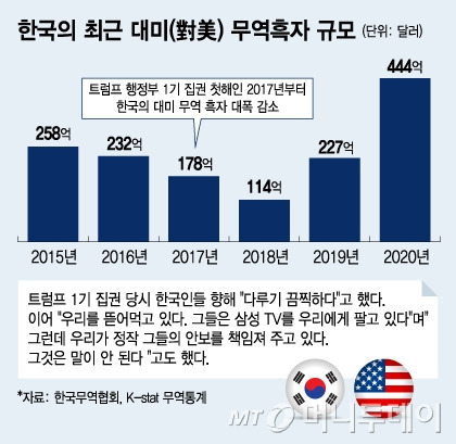 한국의 최근 대미(對美) 무역흑자 규모 / 그래픽=김지영 디자인기자