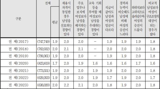 사업체 인사관리의 성 차별성 (단위: 점) 한국여성정책연구원 제공