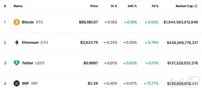 이 시각 현재 주요 암호화폐 시황 - 코인마켓캡 갈무리