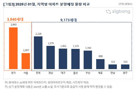 2025년 1월 지역별 아파트 분양 예정 물량 비교. [직방 제공]
