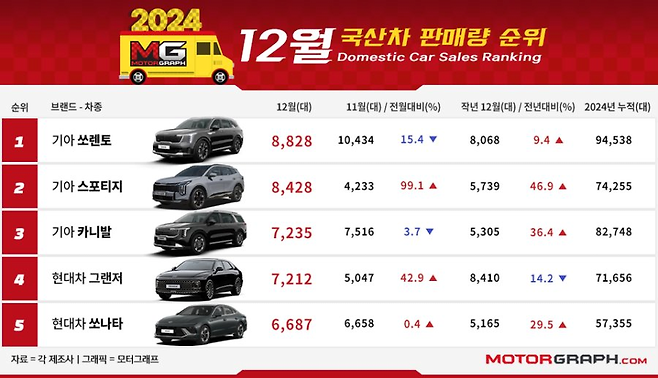 image.png 12월 국산차 판매량 순위