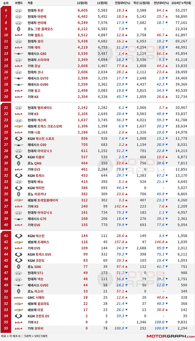 image.png 12월 국산차 판매량 순위
