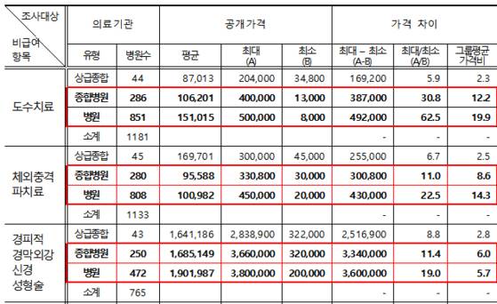 주요 비급여 항목 가격조사 결과. 자료 경제정의실천시민연합