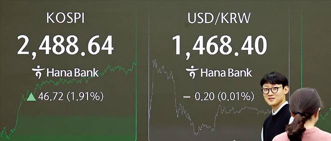 올 들어 국내 증시가 글로벌 주요국 증시 가운데 나란히 상승률 1, 2위를 차지했다. 6일 코스피지수는 1.91% 상승한 2488.64에 거래를 마쳤다. 서울 을지로 하나은행 딜링룸에서 직원들이 전광판 앞을 지나가고 있다.   최혁 기자