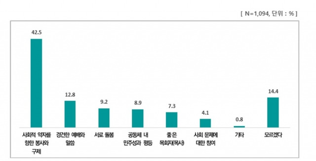 좋은 교회의 가장 중요한 특성(비기독교인)