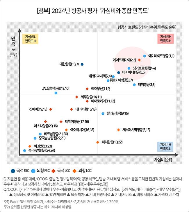 항공사별 가심비와 종합만족도.