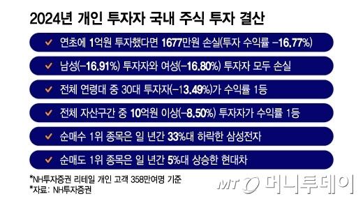 2024년 개인 투자자 국내 주식 투자 결산/그래픽=이지혜