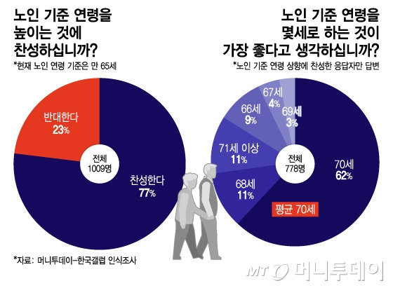 노인 기준 연령을 높이는 것에 찬성하십니까, 노인 기준 연령을 몇세로 하는 것이 가장 좋다고 생각하십니까/그래픽=이지혜