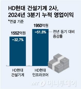 HD현대 건설기계 2사, 2024년 3분기 누적 영업이익/그래픽=김다나