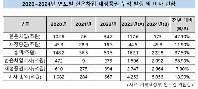 2020~2024년 연도별 한은차입 재정증권 누적 발행 및 이자 현황