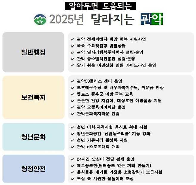 2025년 달라지는 관악 분야별 주요 내용 [관악구 제공. 재판매 및 DB 금지]