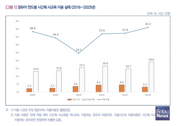 영유아 시간제 사교육 이용 추이. ⓒ육아정책연구소