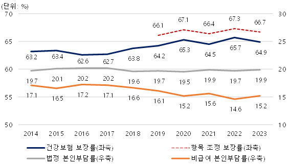 연도별 건강보험 보장률