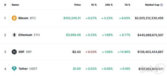 이 시각 현재 주요 암호화폐 시황 - 코인마켓캡 갈무리