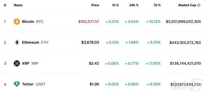 이 시각 현재 주요 암호화폐 시황 - 코인마켓캡 갈무리