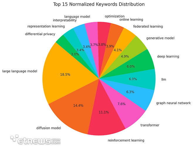 '뉴립스 2024(NeurIPS·신경정보처리 시스템 학회)'에 등록된 논문 약 4500편 중 3498편의 논문 주제를 분석한 결과 거대언어모델(LLM)을 주제로 한 논문이 약 25%로 가장 많은 것으로 나타났다. [자료=라이너 제공]