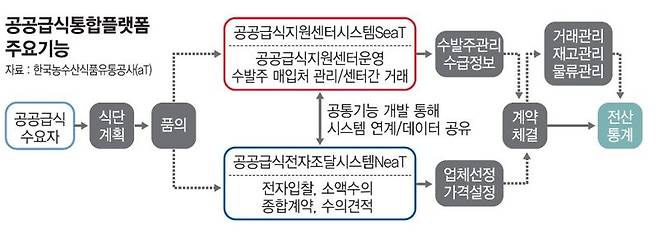 전국민이 안심하고 먹는 공공급식… 'eaT'가 해냈다