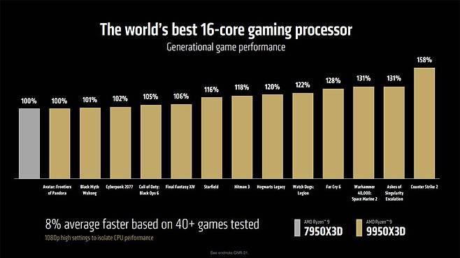 9950X3D는 전작인 7950X3D 대비 평균 8%의 성능 향상이 있다 / 출처=AMD