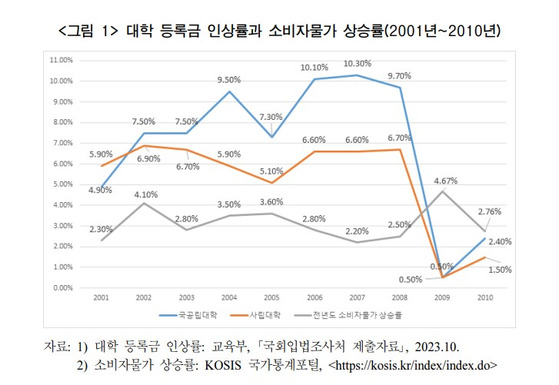 2000년 이후 등록금 대비 물가상승률. 국회입법조사처 보고서