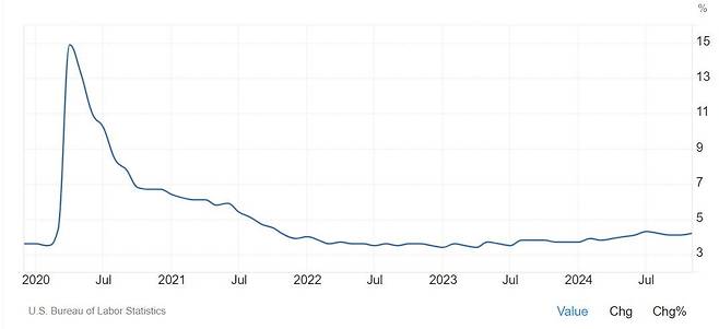 최근 5년 미국 실업률 추이.  /트레이딩이코노믹스