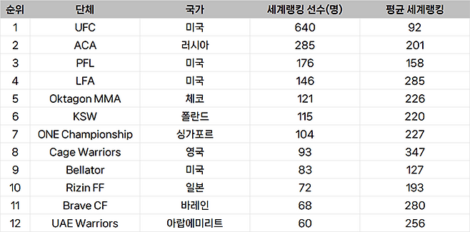종합격투기대회 선수층 규모 글로벌 랭킹