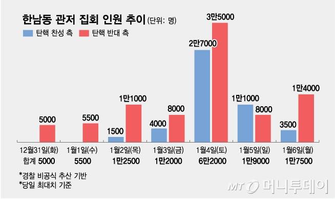 한남동 관저 집회 인원 추이 /그래픽=김다나 디자인기자