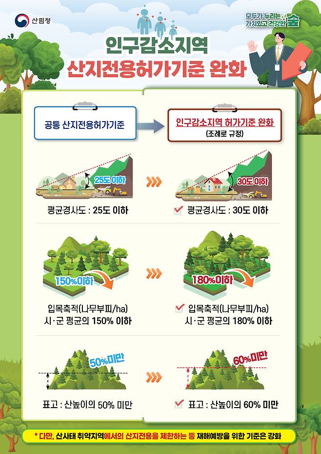 인구감소지역 산지전용허가기준 완화 인포그래픽.