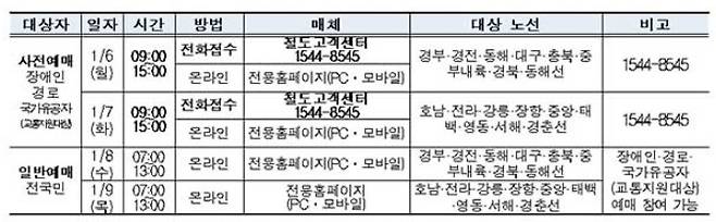 설 승차권 예매 일정 ⓒ코레일 제공