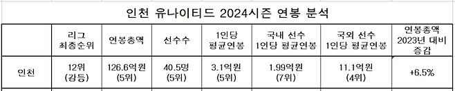 인천 유나이티드 2024시즌 연봉 분석