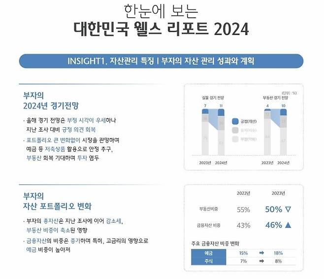 하나금융경영연구소 '대한민국 웰스 리포트 2024' [출처=하나금융경영연구소]