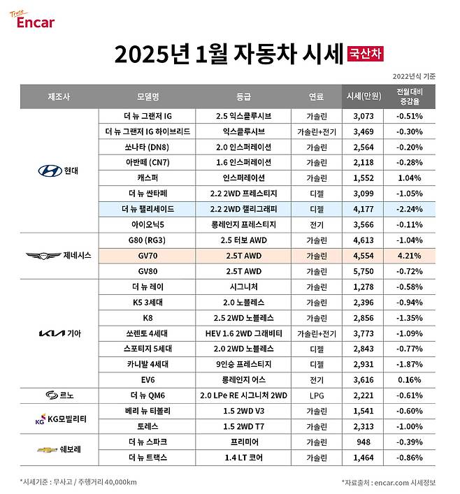 '1월 국산차 시세' 사진=엔카닷컴