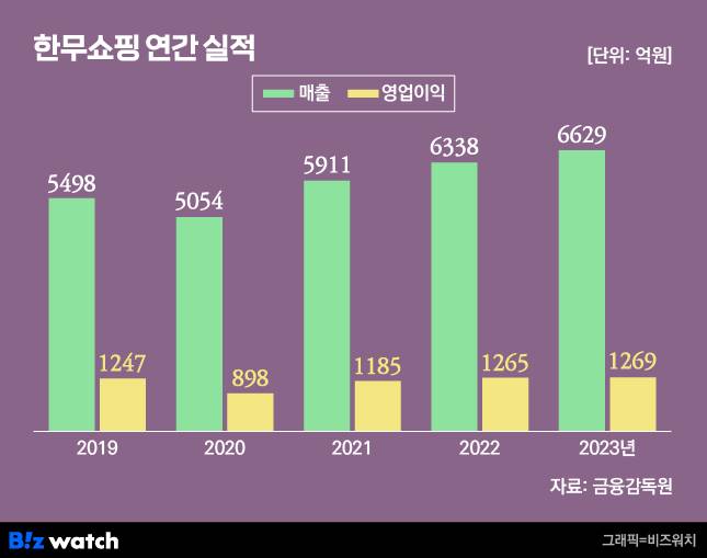 /그래픽=비즈워치