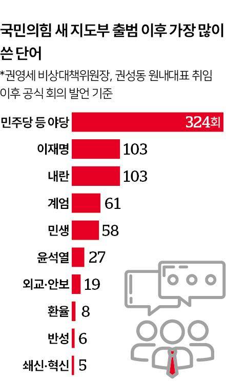 국민의힘이 가장 많이 쓴 단어. 그래픽=신동준