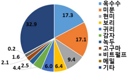 탄수화물 원료 함량 기준 사용 빈도 상위 10종/사진=농촌진흥청 제공