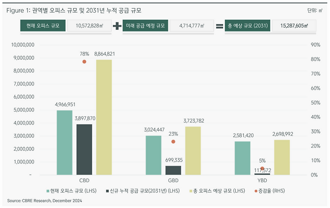 권역별 오피스 규모 및 2031년 누적 공급 규모[사진 출처=CBRE코리아]