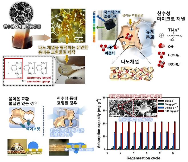 다공성 음이온 교환 스펀지를 활용한 붕소 제거 원리와 적용 시스템 모식도.[포스텍 제공]