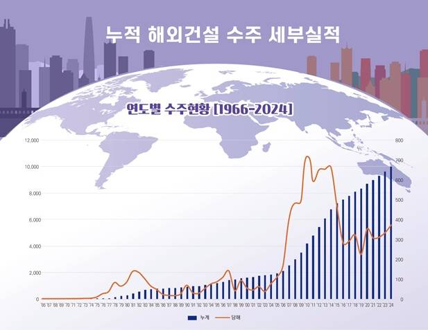 해외건설 누적 수주 세부 실적/자료=국토교통부