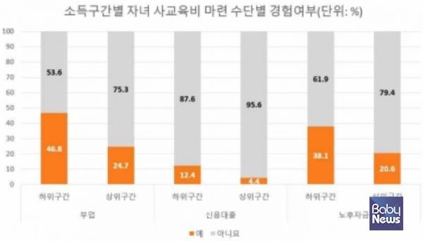 특히 저소득층일수록 자녀 사교육비로 부업, 신용대출을 경험하고 노후자금을 사용했다는 응답이 많았다.&nbsp;ⓒ사교육걱정없는세상
