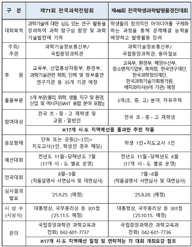 제71회 '전국과학전람회', '제46회 전국학생과학발명품경진대회' 설명 (국립중앙과학관 제공) 2024.01.09 /뉴스1