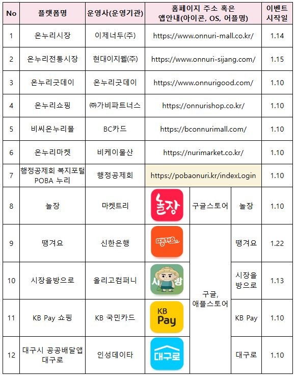 디지털 온누리상품권 설명절 쿠폰행사 운영 및 온라인 전통시장관 현황 (제공: 중기부)