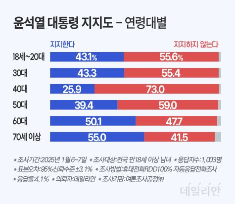 데일리안이 여론조사공정㈜에 의뢰해 지난 6~7일 이틀간 조사한 결과, 윤 대통령을 "지지한다"는 답변은 42.4%로 조사됐다. "지지하지 않는다"는 응답은 55.8%로 나타났다. 연령별로 살펴보면, 윤 대통령 지지율은 70대 이상과 60대에서 과반을 기록했다. 여타 연령대에선 지지하지 않는다는 응답이 과반으로 조사됐다. 다만 2주 전 이뤄진 직전 조사와 비교할 경우, 전 연령대에서 지지한다는 응답이 오름세를 보였다. 특히 2030세대 상승폭이 상대적으로 컸다. ⓒ데일리안 박진희 그래픽디자이너