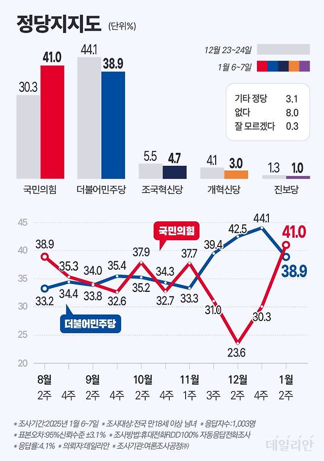 데일리안이 여론조사공정㈜에 의뢰해 지난 6~7일 이틀간 조사한 결과, 정당 지지율은 국민의힘이 41.0%, 민주당이 38.9%로 조사됐다. 직전 조사와 비교하면 국민의힘은 10.7%p 올랐고, 민주당은 5.2%p 떨어졌다. ⓒ데일리안 박진희 그래픽디자이너