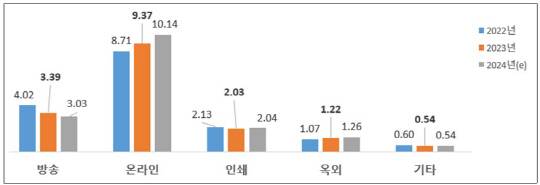 2022~2024년 매체별 광고비(조원). 과기정통부 제공